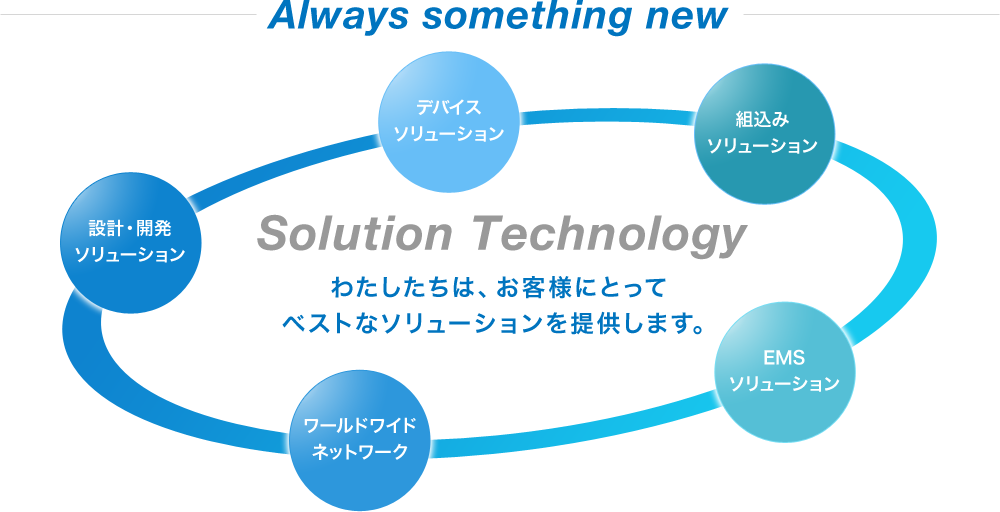 Always something new Solution Technology わたしたちは、お客様にとってベストなソリューションを提供します。